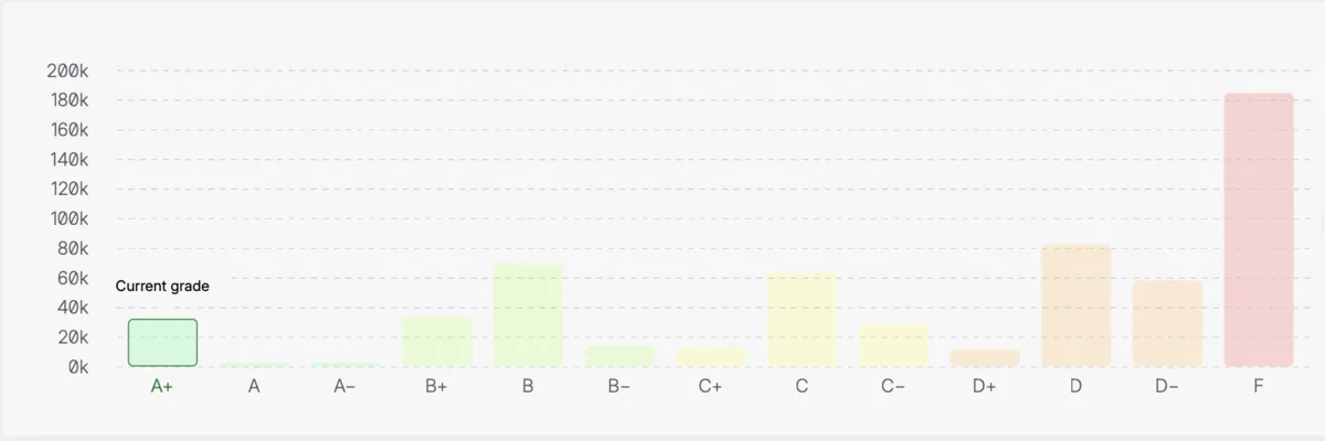 Bar chart from Mozilla’s security header averages: most sites score D or F; Maelstrom Web Services scores A+.